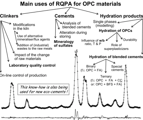 Figure 1. Main uses of Rietveld quantitative phase analysis for studying ordinary Portland clinkers,  cements and hydration products.