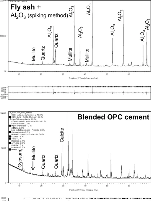 Figure 6. (top) Full region of a Rietveld plot (CuKa 1 ) for a fly ash mixed with Al 2 O 3  as internal standard  (47.7 wt%)