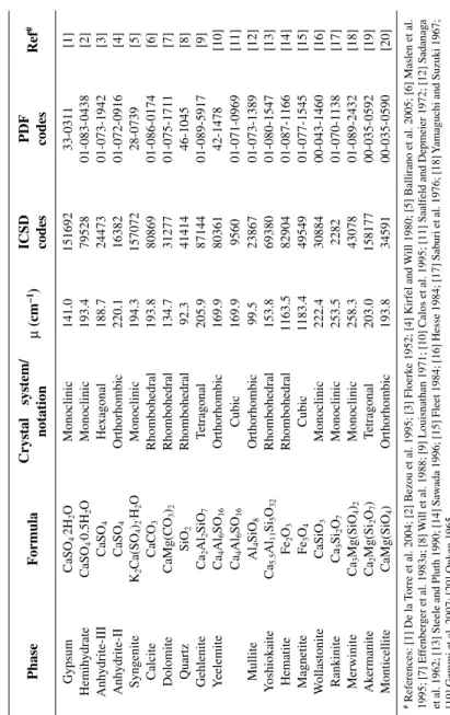 Table 2. Structural details for additional phases that may be present in OPC (blended) cements