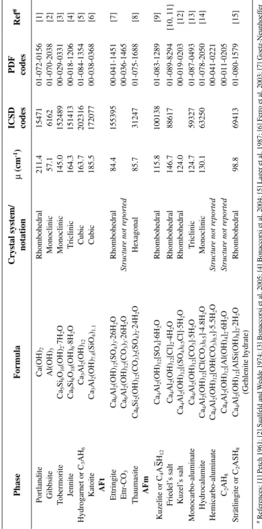 Table 3. Structural details for additional phases that may be present in OPC hydration products