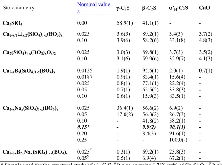 Table  2.  Rietveld  quantitative  phase  analyses  for  each  member  of  the  proposed  Ca 2 SiO 4   solid 362 