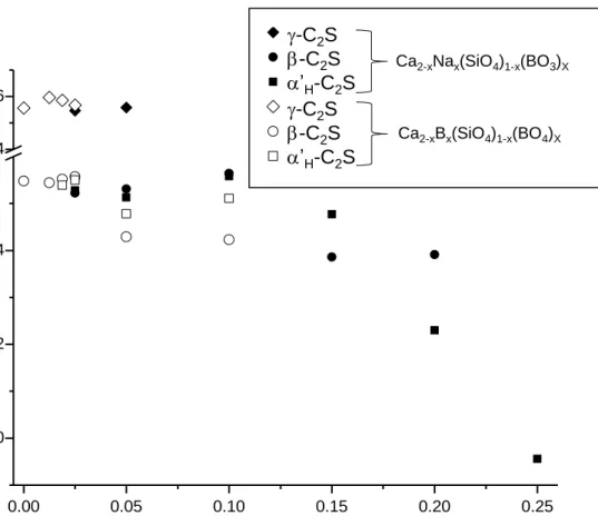 Figure 4 0.000.050.100.15 0.20 0.25340342344384386-C2S -C2S ’H-C2S -C2S -C2S ’H-C2S Ca2-xBx(SiO4)1-x(BO4) X Ca2-xNax(SiO4)1-x(BO3) X x V (Å3) 