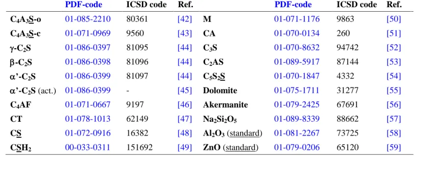 Table 3. ICDD-PDF and ICSD collection codes for all phases used for Rietveld refinements