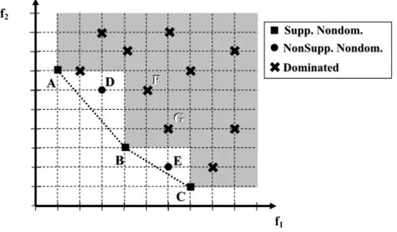 Figure 2.1: Supported, nonsupported and dominated points in a biobjective cost space 2.2.1 Basic Multiobjective Concepts