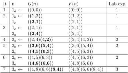 Table 4.1: Trace of uninformed M OA ∗ for the MC(2) graph. Contents of the OPEN list are displayed for each iteration.