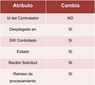 Tabla 3.1. ​ Atributos del controlador y cambios. 