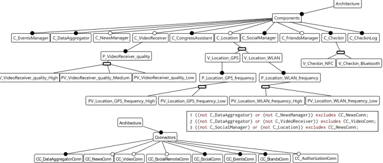 Fig. 4. Excerpt of the AFM, including cross-tree constraints