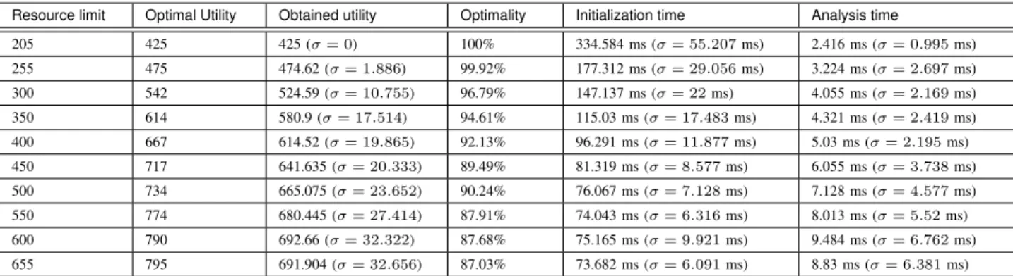 TABLE III