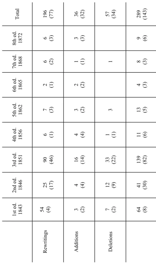 Table 1. Total number of textual variants in A System of Logic, Book VI, chapters IX, X and XII