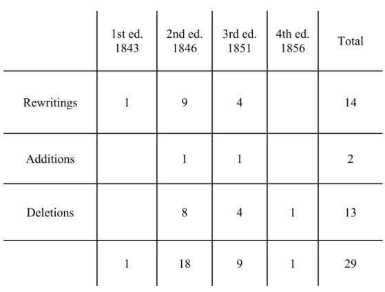 Table 2. Textual variants concerning Auguste Comte in A System of Logic,   Book VI, chapters IX, X and XII