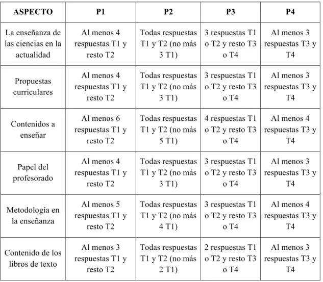 Tabla 4.1. Condiciones de respuestas que definen los distintos perfiles para cada uno de los  aspectos
