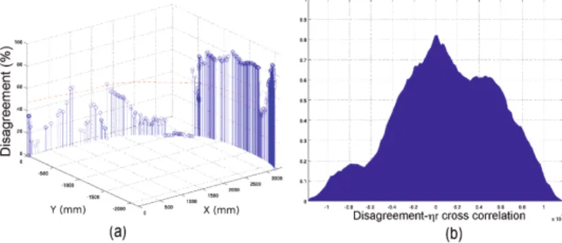 Fig. 4. Inpatient 1 results for PFA-based collaborative mode: a) disagreement for PFA- PFA-based collaborative control; b) cross correlation disagreement/ η R