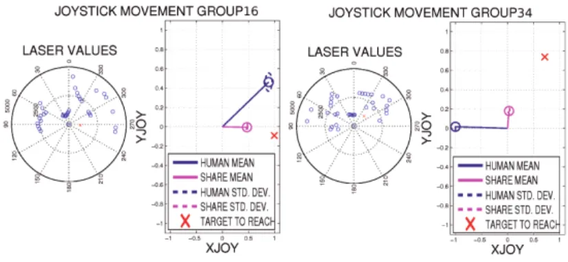 Fig. 5. Clusters representation of two situations with a strong disagreement between inpatient 1 and robot in PFA-based collaborative control