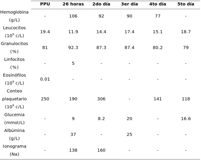 Tabla No. 1: Resumen de complementarios realizados 