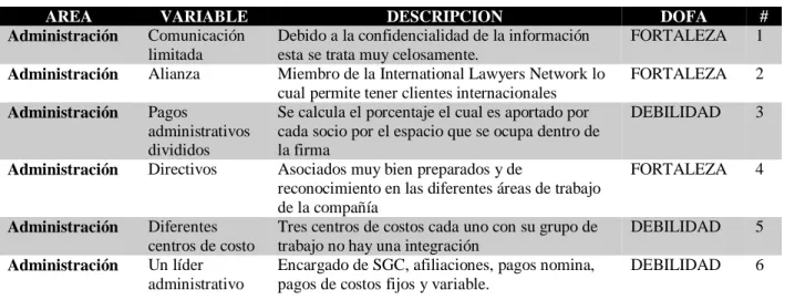Tabla 1. Árbol de competencias VGCD Abogados 