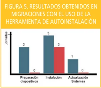 FIGURA 5. RESULTADOS OBTENIDOS EN MIGRACIONES CON EL USO DE LA HERRAMIENTA DE AUTOINSTALACIÓN