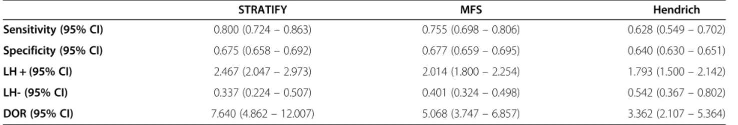 Figure 2 Forest plots of diagnostic odds ratio of STRATIFY, MFS Y HFRM II tools. *Forest plot were DOR of each individual study is represented by the blue point and its correspondent 95% confidence intervals