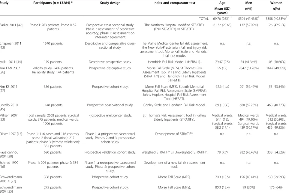 Table 3 Characteristics of selected studies
