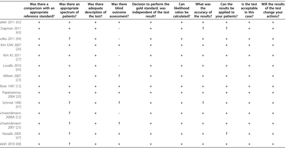 Table 4 Summary of the methodological evaluation of selected studies Was there a comparison with an appropriate reference standard? Was there anappropriatespectrum ofpatients? Was thereadequate description ofthe test? Was thereblindoutcome assessment?