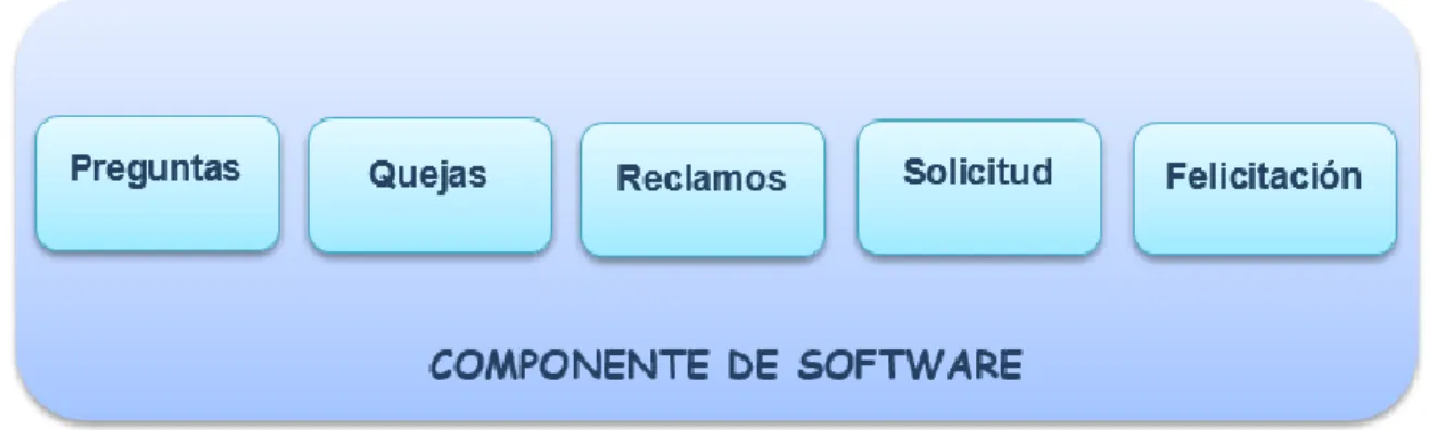Figura 3. Módulos del componente SIAU. 