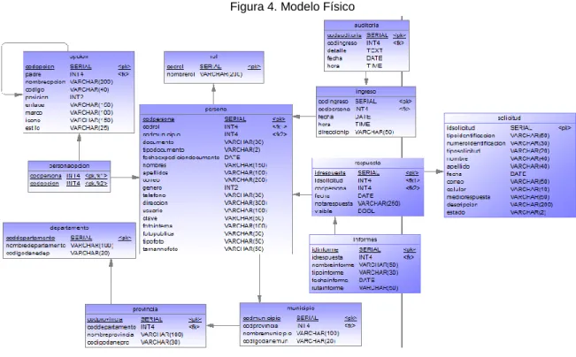 Figura 4. Modelo Físico 