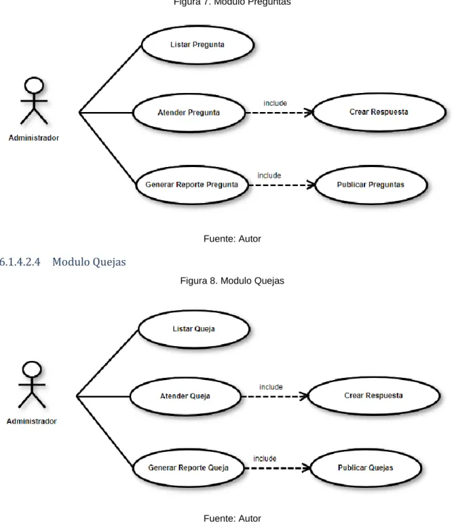 Figura 7. Modulo Preguntas 
