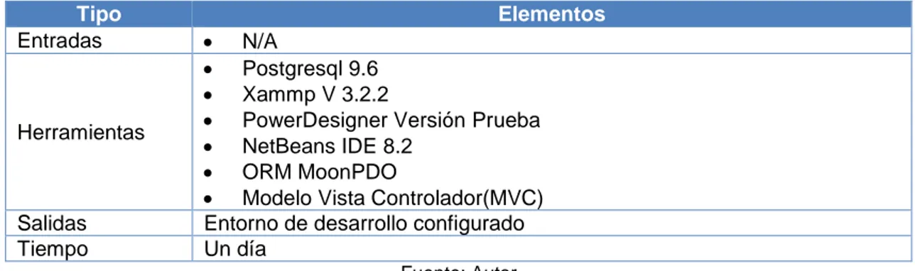 Tabla 7.  Tecnología utilizada 