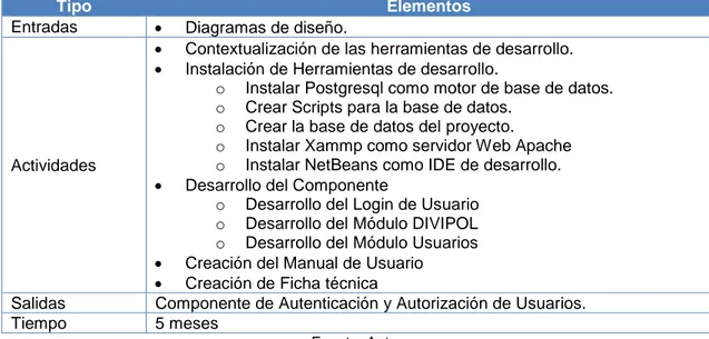 Tabla 9.  Desarrollo del Componente 