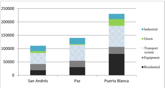 Table 4. Land use in high-density district of Carretera de Cádiz with declining industrial areas