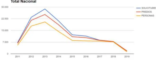 Tabla 1 Solicitudes a nivel nacional en el RTDAF 