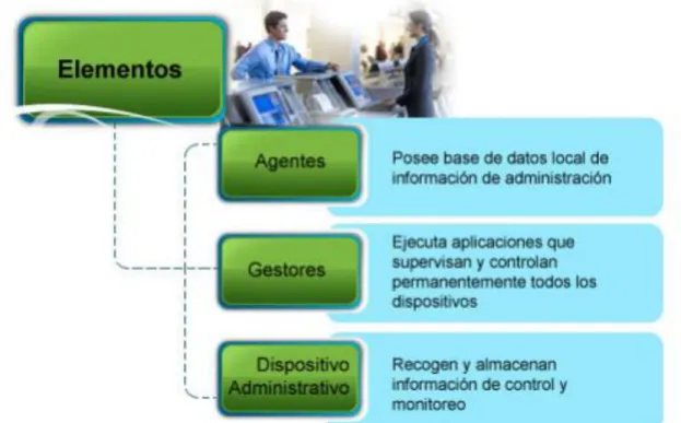 Figura 2 Elementos de la gestión de red 