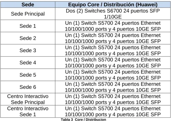 Tabla 3  Core / Distribucion 