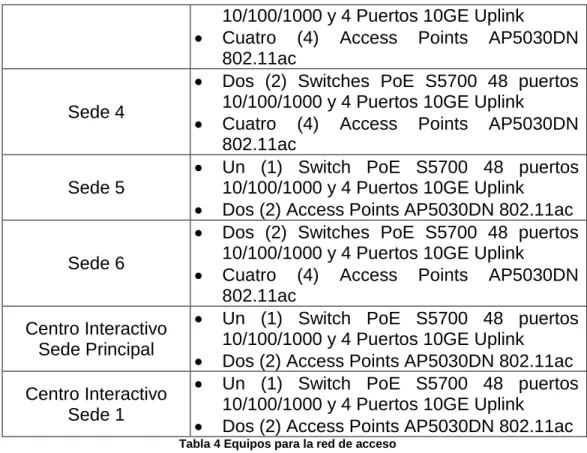 Tabla 4 Equipos para la red de acceso 