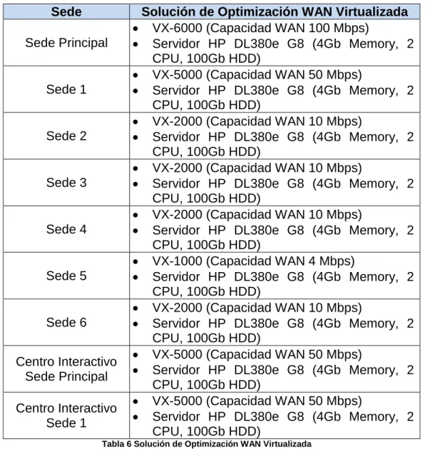Tabla 6 Solución de Optimización WAN Virtualizada 