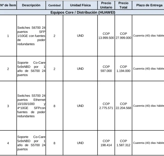 Tabla 7 Equipos Core / Distribución Huawei 