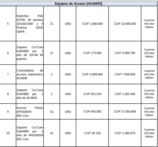 Tabla 8 Equipos de acceso Huawei 