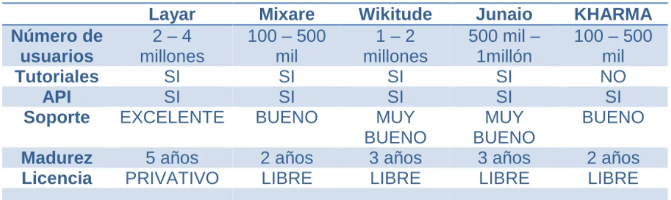 Tabla 4. Estudio comparativo de herramientas 