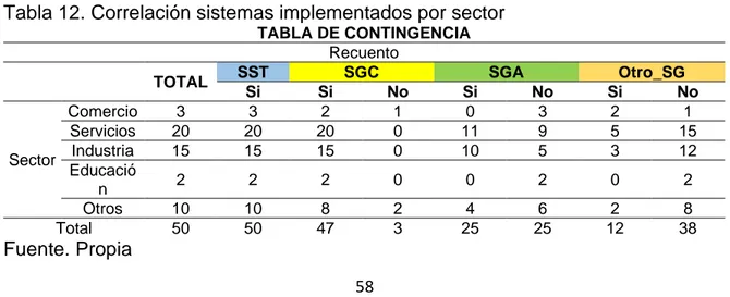 Tabla 12. Correlación sistemas implementados por sector 