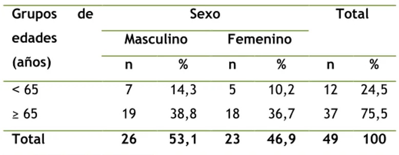 Tabla 1. Distribución de los pacientes según sexo y grupos  de edades.  Grupos  de  edades  (años)  Sexo  Total Masculino Femenino  n  %  n  %  n  %  ˂ 65  7  14,3  5  10,2  12  24,5  ≥ 65  19  38,8  18  36,7  37  75,5  Total  26  53,1  23  46,9  49  100 