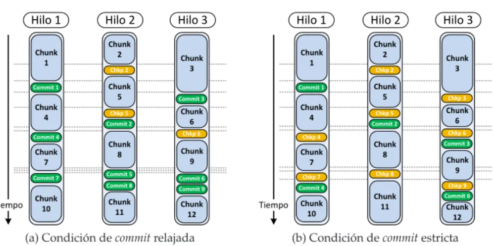 Figura 4.4: Escenario de comparaci´on entre aplicar una condici´on de commit relajada y estricta