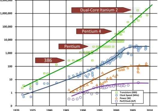 Figura 1.1: Evoluci ´on de los procesadores Intel desde 1970 hasta 2010 (Intel, K.