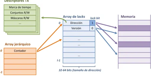 Figura 3.1: Estructuras de datos utilizadas en TinySTM