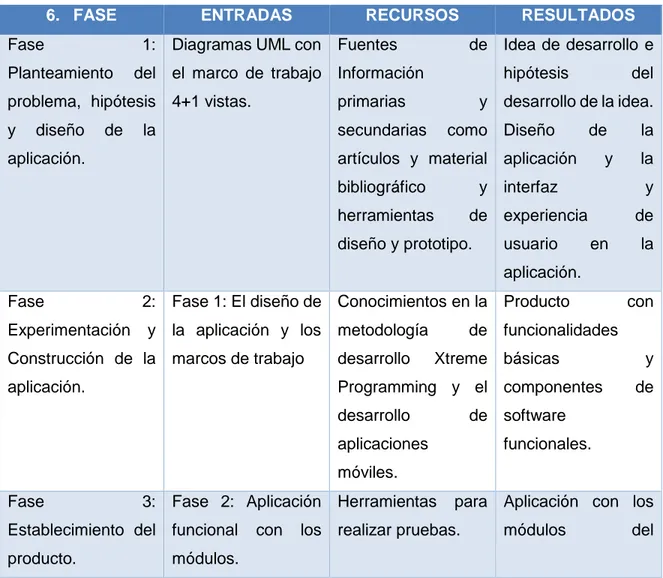 Tabla 3 Tabla de fases del proyecto 