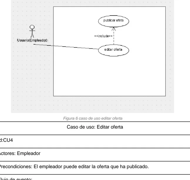 Figura 6 caso de uso editar oferta . 