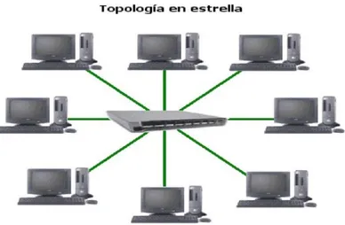 Ilustración 3. Topología en anillo 