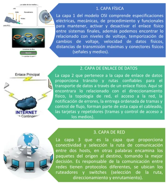 Ilustración 11. Capa1, Capa2, Capa3 Modelo OSI 