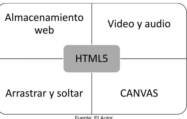 Figura 1. Utilidades HTML5 