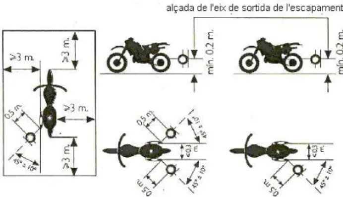 Figura 1. Posició de l’instrument de mesura en ciclomotors, motocicletes i quadricicles.