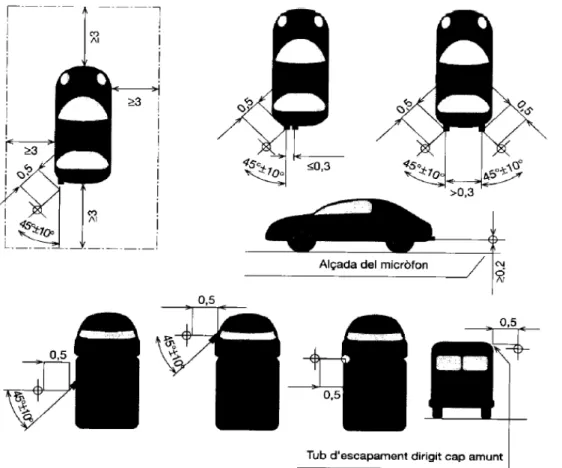 Figura 2. Posició de l'instrument de mesurament en vehicles automòbils.