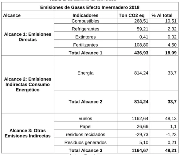 Tabla 5: Emisiones de GEI 2018 